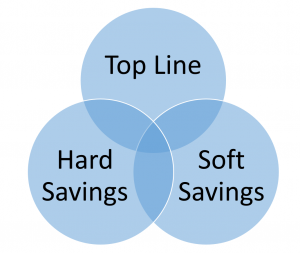 Lean Project savings categories