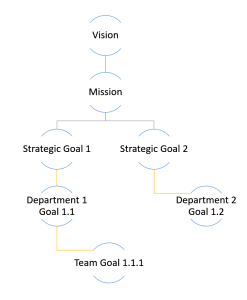 Hoshin Kanri - Cascaded Strategic Goals or Objectives as part of a Hoshin Plan