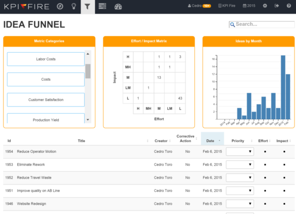 KPI Fire Idea Funnel