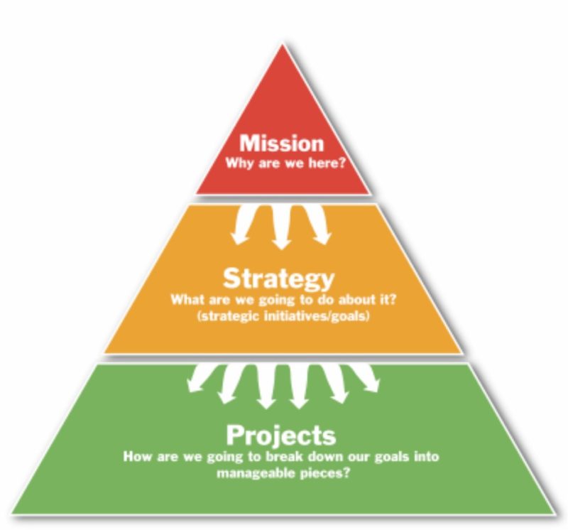 How To Align Strategy And Execution