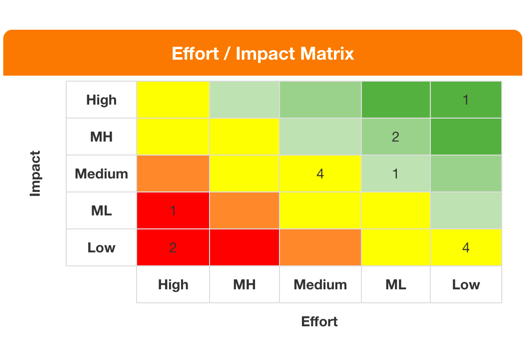 effort vs impact matrix