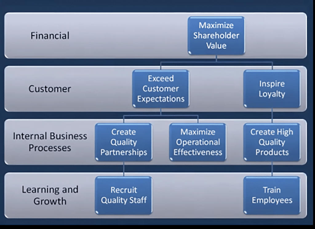 Balanced Scorecard