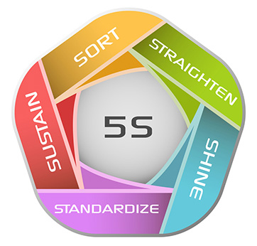 Each S represents one part of a five-step process that can improve the overall function of your organization.