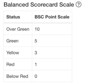 balanced scorecard point scale