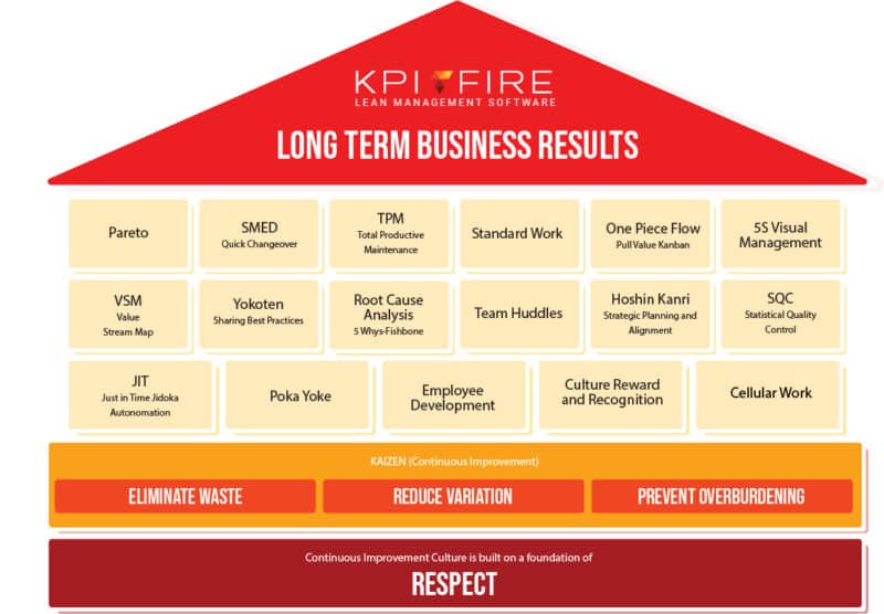 House of Lean - KPI Fire